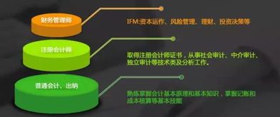 IFM国际财务管理师 五大权威机构认可的财经菁英之巅